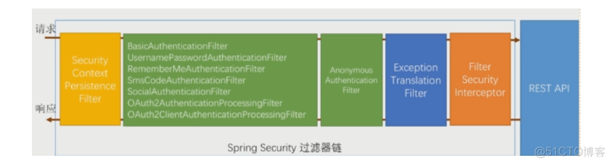 Spring Security实现数据权限 spring security怎么控制权限_spring boot