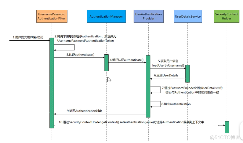 Spring Security实现数据权限 spring security怎么控制权限_用户名_03