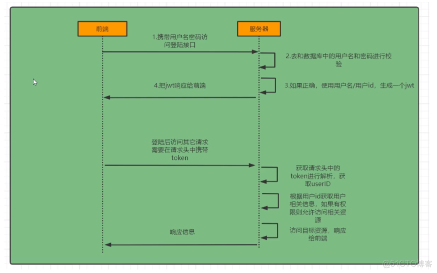 Spring Security实现数据权限 spring security怎么控制权限_spring_09