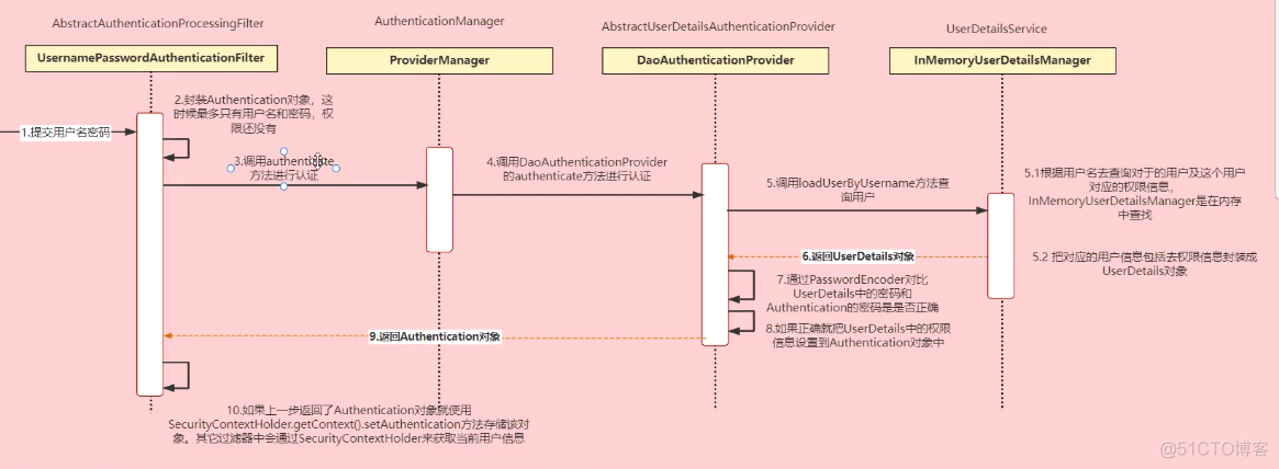 Spring Security实现数据权限 spring security怎么控制权限_java_11