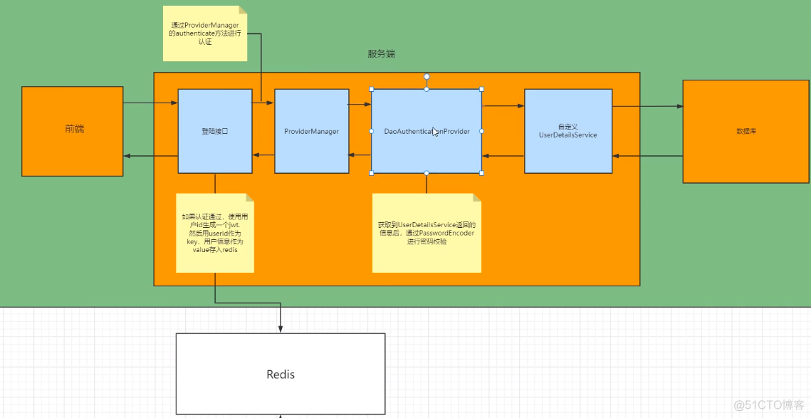 Spring Security实现数据权限 spring security怎么控制权限_redis_12