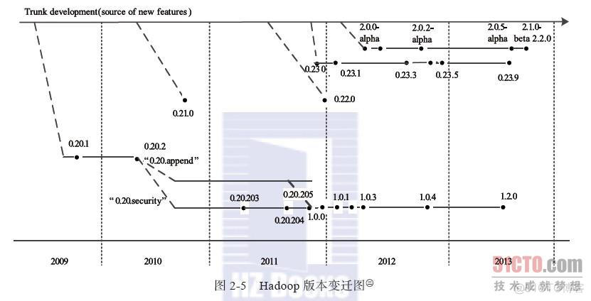 hadoop 历史存储地址 hadoop版本历史_hadoop 历史存储地址