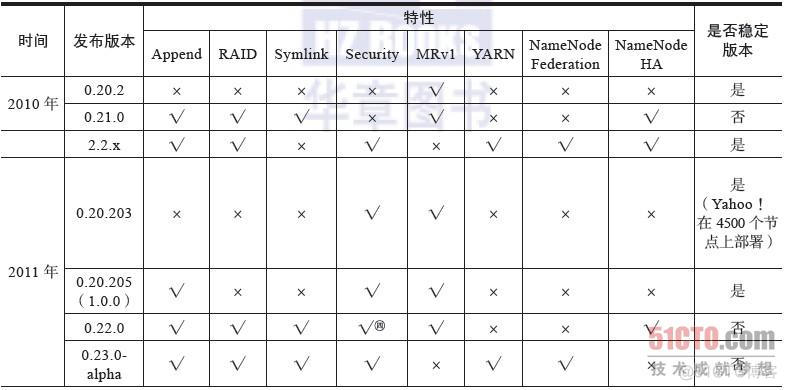 hadoop 历史存储地址 hadoop版本历史_Apache_02