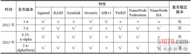 hadoop 历史存储地址 hadoop版本历史_Apache_03