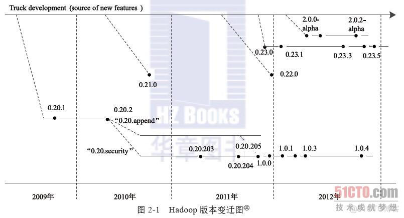 hadoop 历史存储地址 hadoop版本历史_hadoop 历史存储地址_04