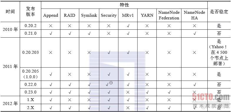 hadoop 历史存储地址 hadoop版本历史_Apache_05