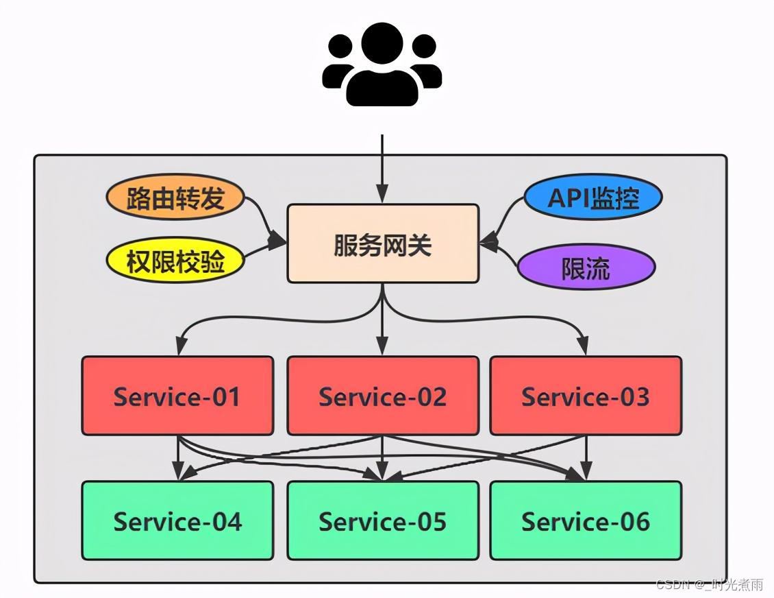 微服务 请求302 微服务已死_学习