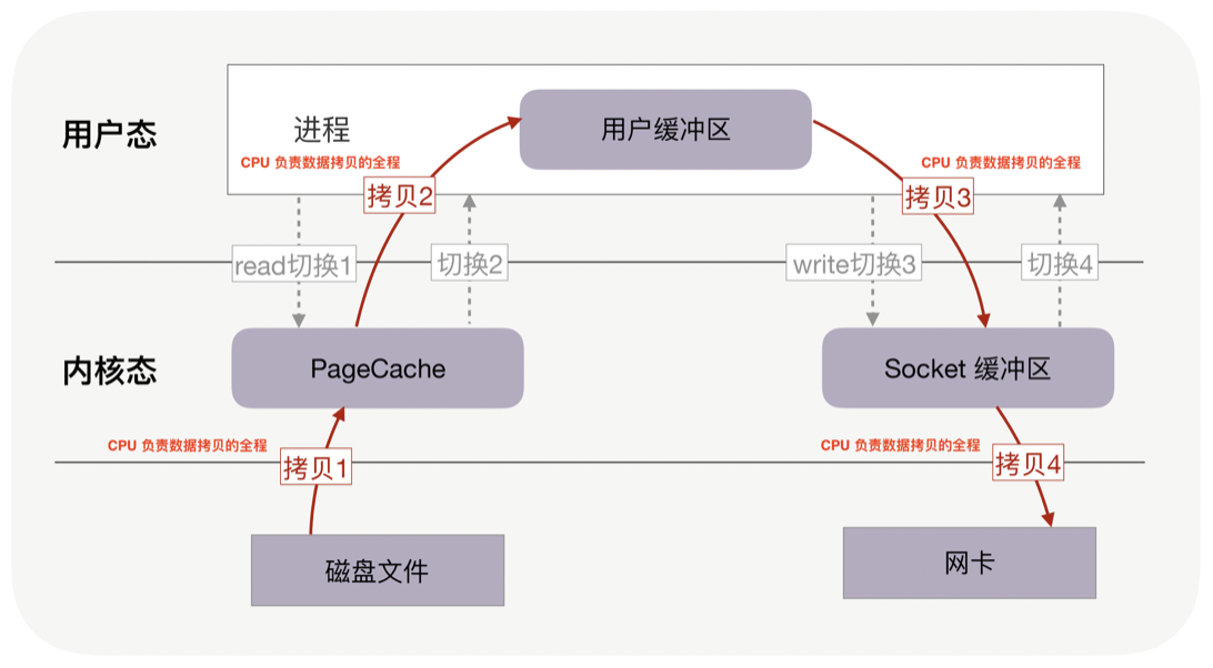 kafka接受filebeat kafka接受数据时,服务器切换_系统调用