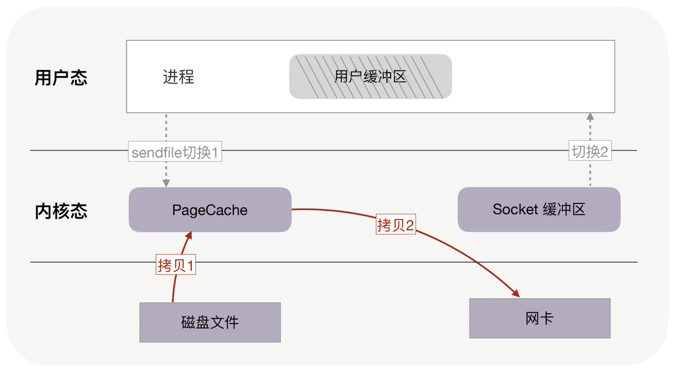 kafka接受filebeat kafka接受数据时,服务器切换_系统调用_07