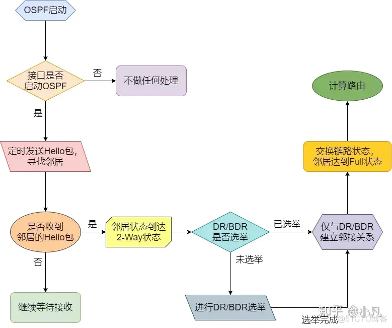 启动ospf进程命令 ospf启动过程_智能路由器_08