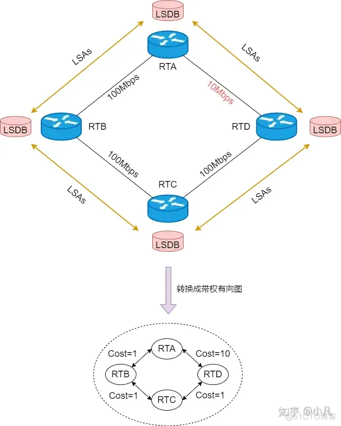 启动ospf进程命令 ospf启动过程_启动ospf进程命令_11