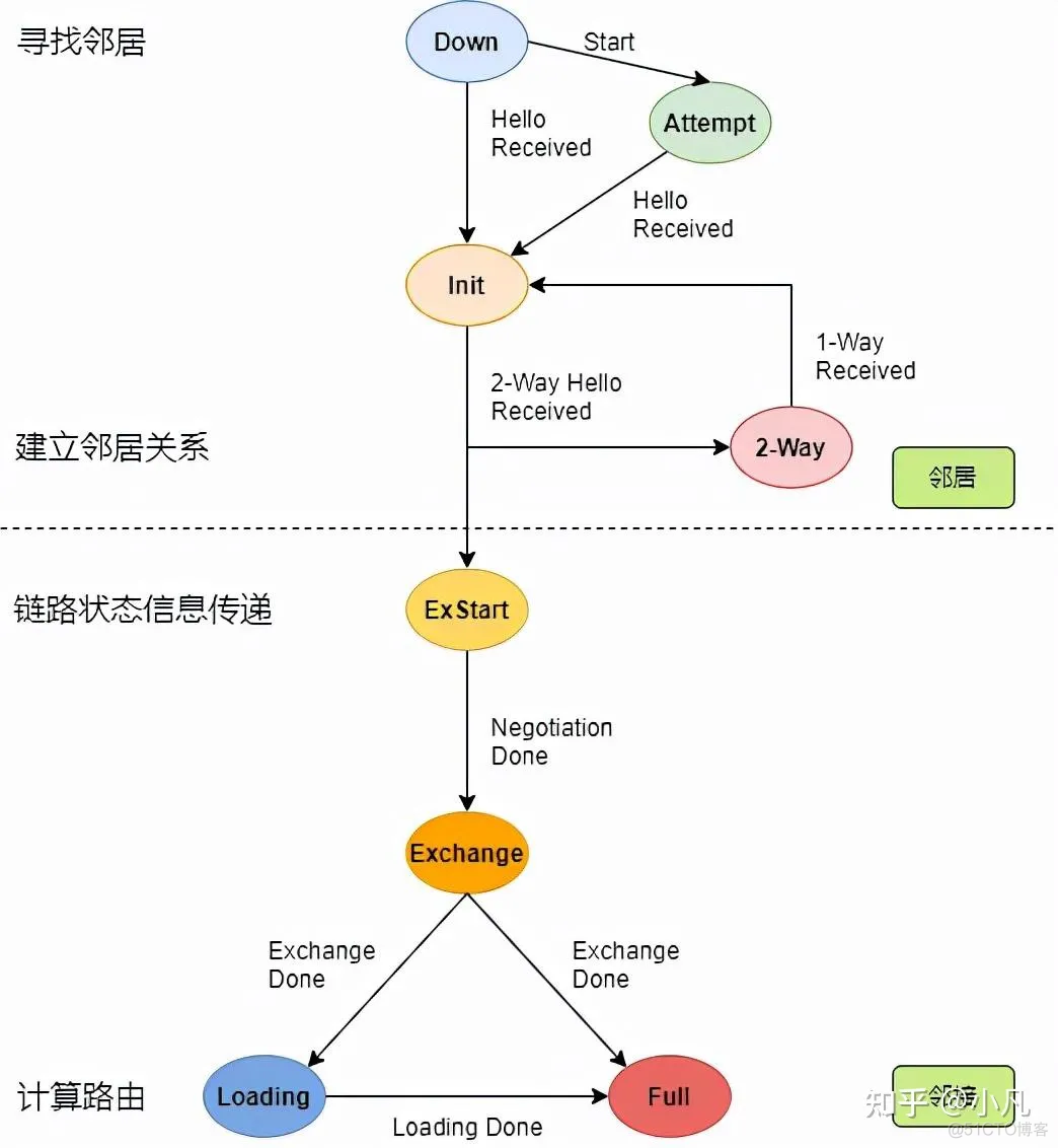 启动ospf进程命令 ospf启动过程_OSPF_13