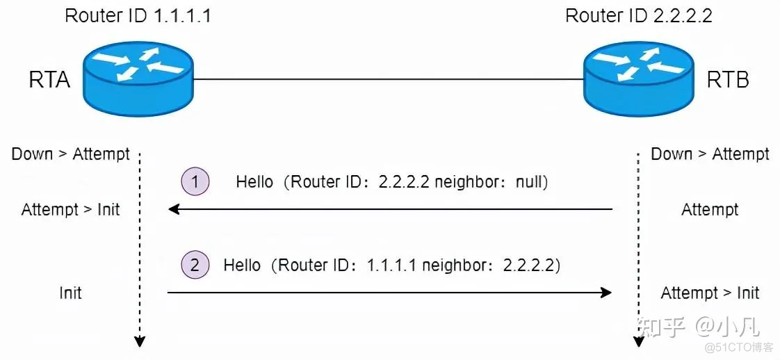 启动ospf进程命令 ospf启动过程_智能路由器_15