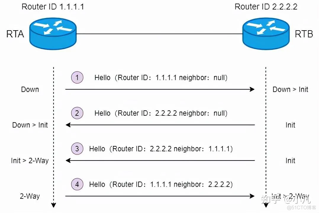 启动ospf进程命令 ospf启动过程_链路_16