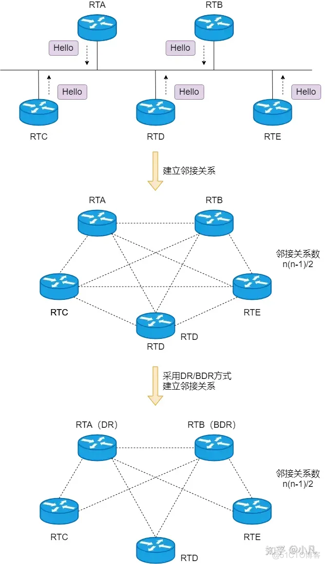 启动ospf进程命令 ospf启动过程_网络_17