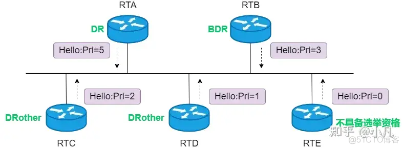 启动ospf进程命令 ospf启动过程_网络_18