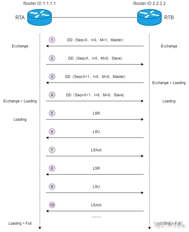 启动ospf进程命令 ospf启动过程_OSPF_20