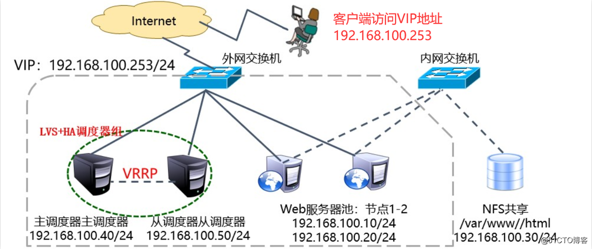 centos lvm工具 centos7 lvs keepalived_配置文件