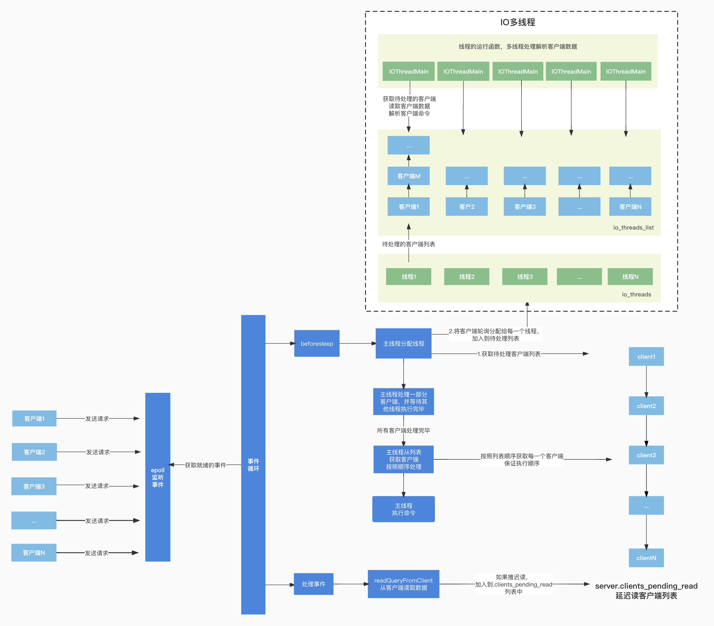 redisson 如何跨线程解锁 redis 多线程_redisson 如何跨线程解锁_02