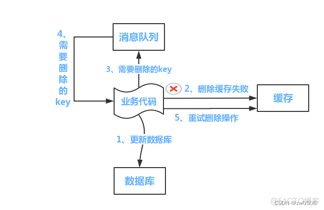 redisTemplate删缓存 redis如何删除缓存_redis