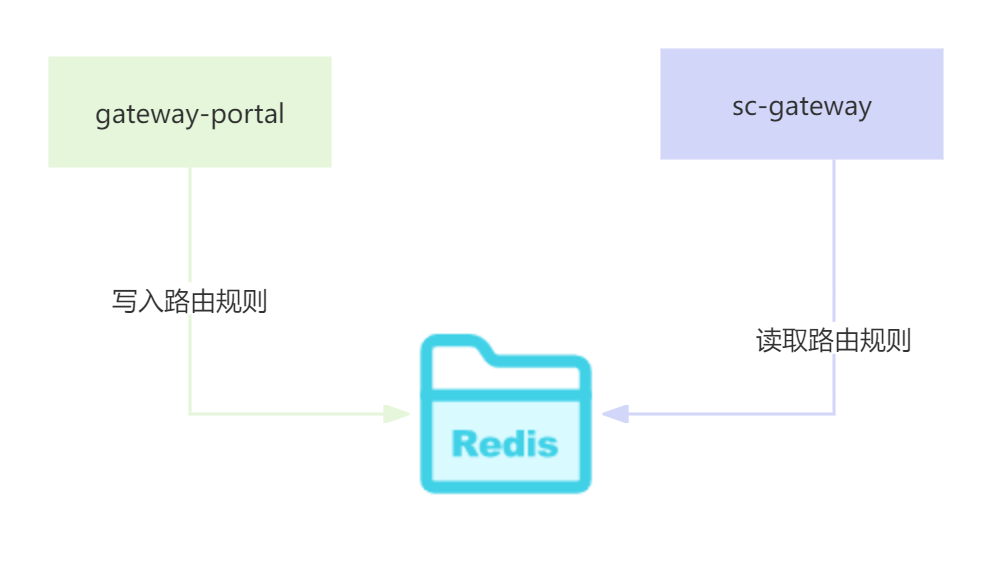 redisObject序列化 redisson序列化问题_序列化