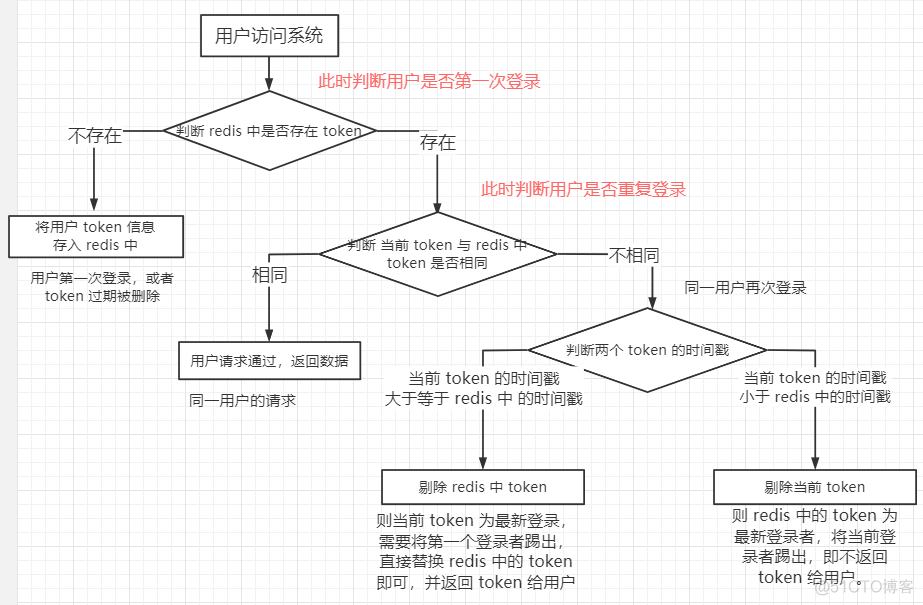 vue redis 存储 vue调用redis_Vue_08