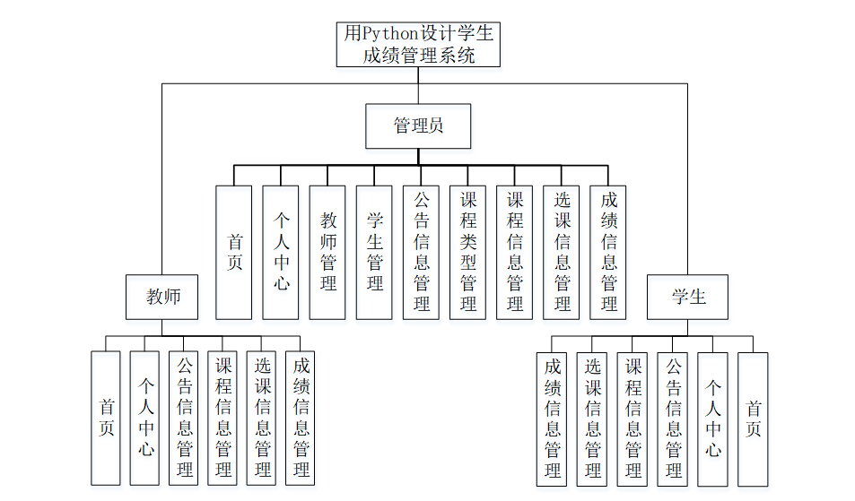 python绩效管理系统 python成绩管理系统设计_信息管理