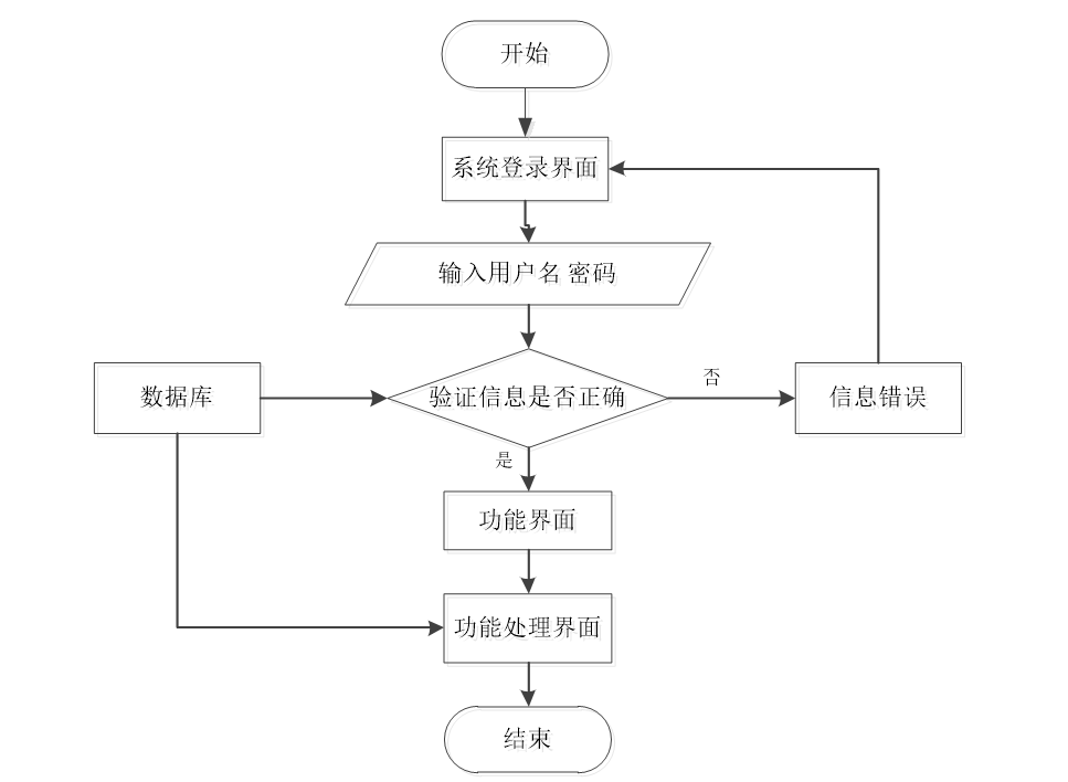 python绩效管理系统 python成绩管理系统设计_信息管理_02