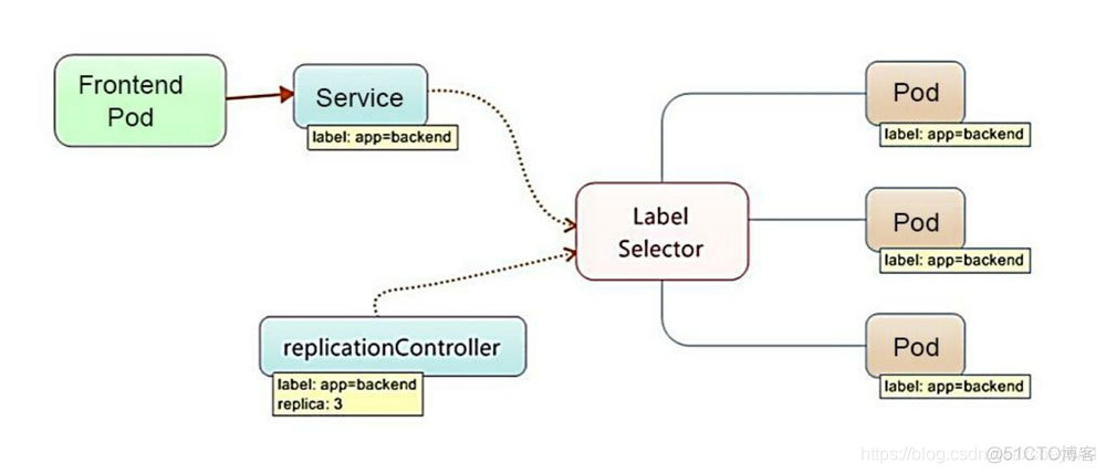 kubernetes java 客户端 操作原生资源和自定义资源 kubernetes的资源对象_k8s_10