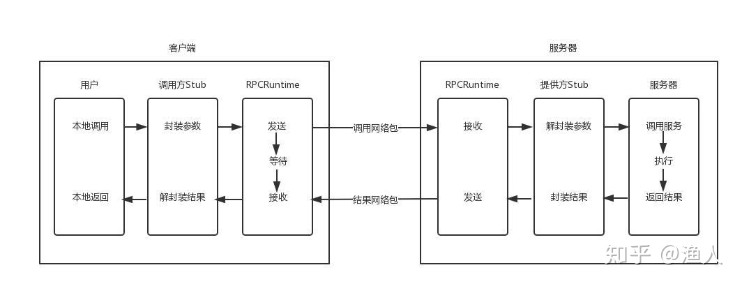 postman 请求rpc 怎么测 postman支持rpc调用吗_服务端