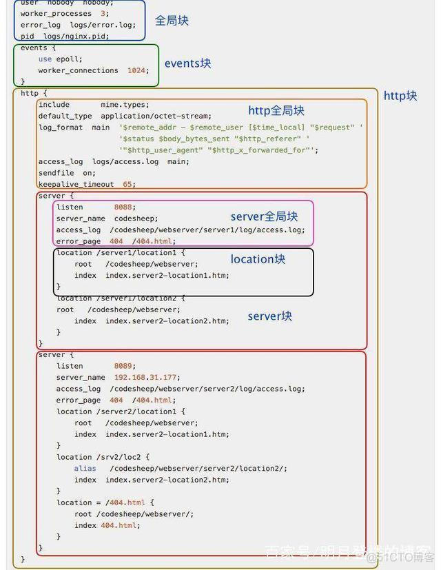 nginx转发jar包配置 nginx 转发配置_nginx转发jar包配置_02