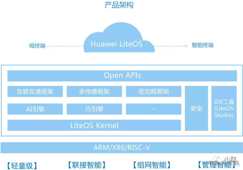 open harmony 分布式软总线架构 分布式软总线 鸿蒙_低功耗_02