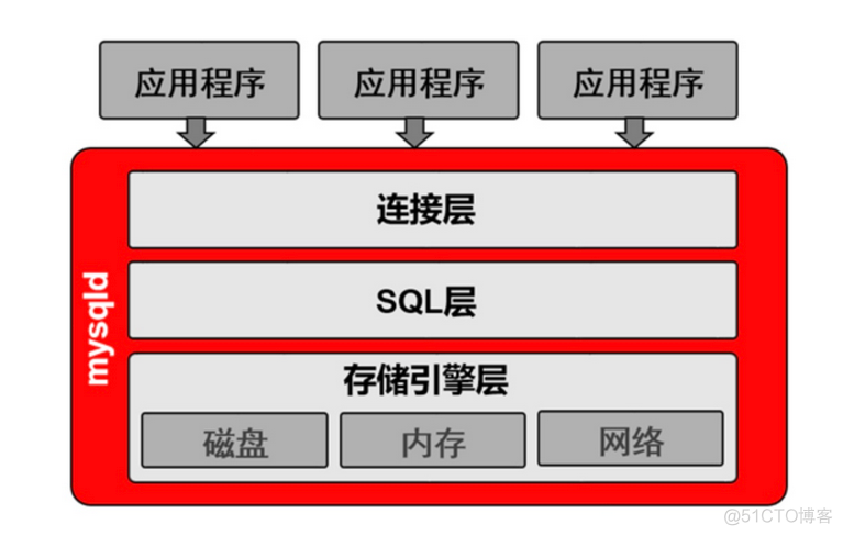 mysql 单位表结构 mysql 显示表结构_MySQL