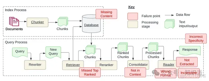 RAG优化技巧 | 7大挑战与解决方式 | 提高你的LLM：上篇_sed_02