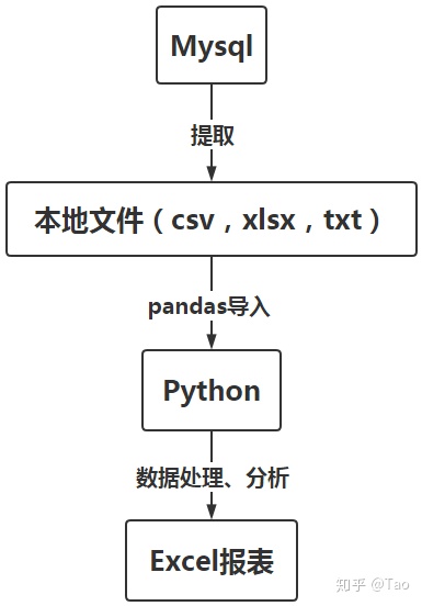 python 集成mysql并打包 python集成mybatis_sqlalchemy 返回数据是空_02