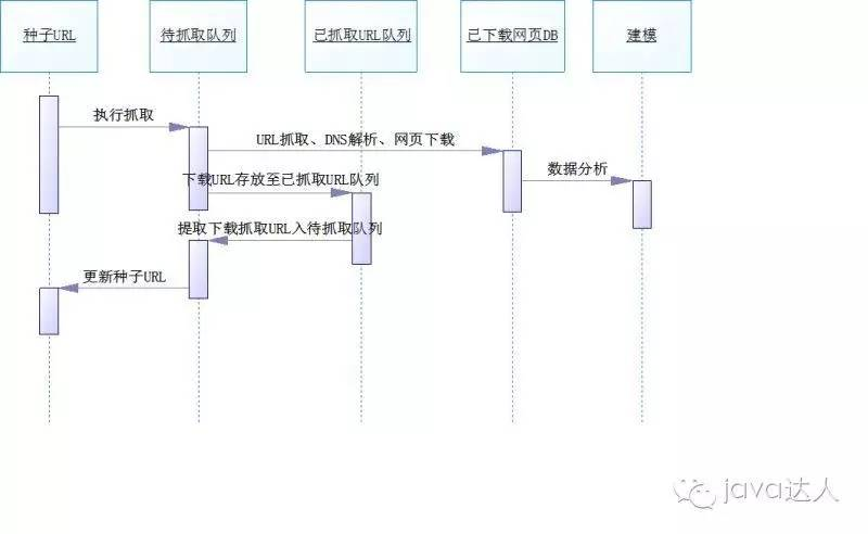 java复杂爬虫代码示例 java编写爬虫_List