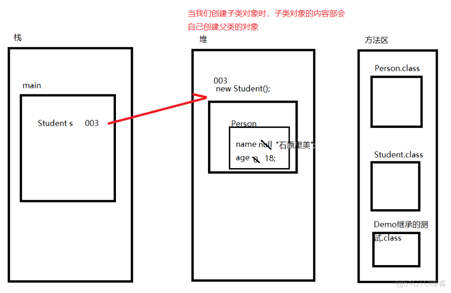 java方法的重写的父类可以在调用吗 java中重写父类抽象方法_java方法的重写的父类可以在调用吗_02