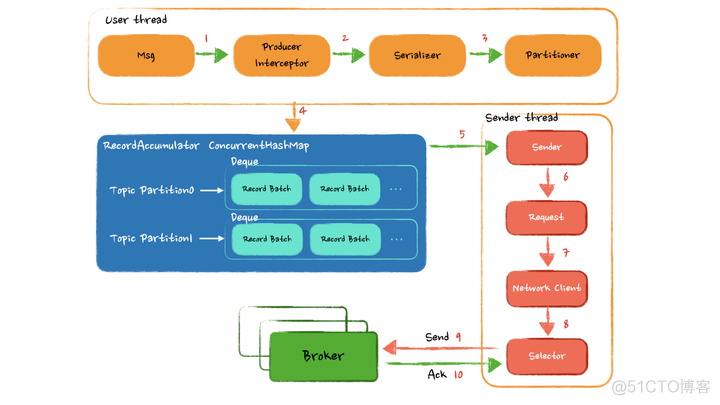 mysql 主主双节点 mysql设置双主键_序列化_03