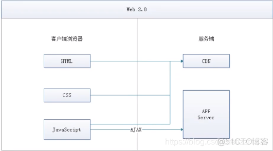 java 前后端和服务器 java后端和前端_java 前后端和服务器_02