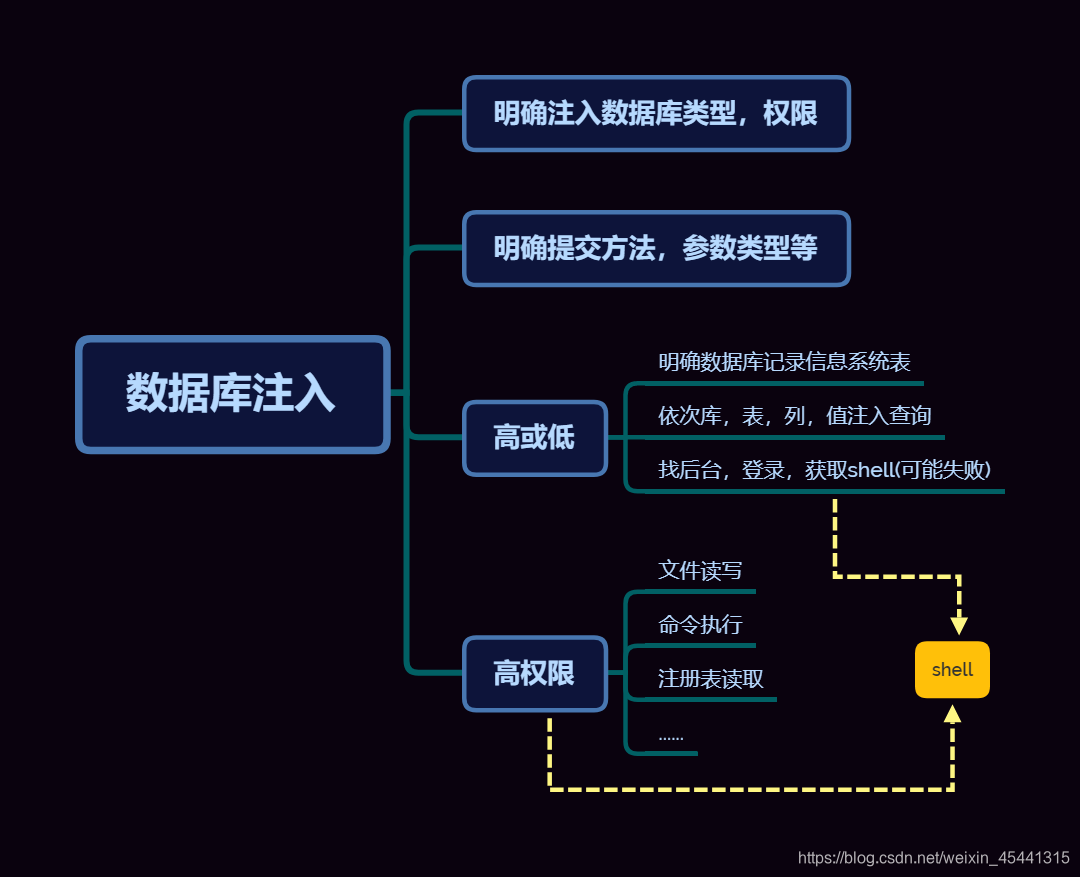 MongoDB需要防注入吗 mongodb存在sql注入吗_mongodb_02