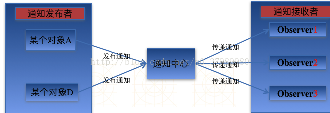 iOS 即时通知开发 iphone通知机制_键盘通知