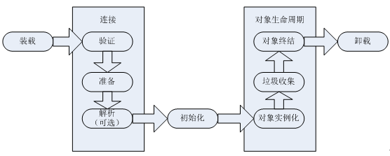 java批量初始化对象 java 初始化对象_java批量初始化对象