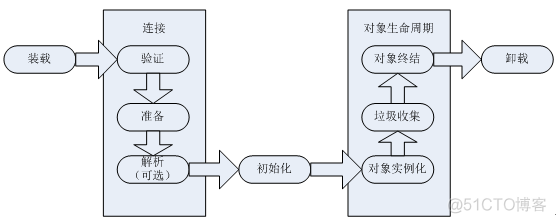 java批量初始化对象 java 初始化对象_初始化