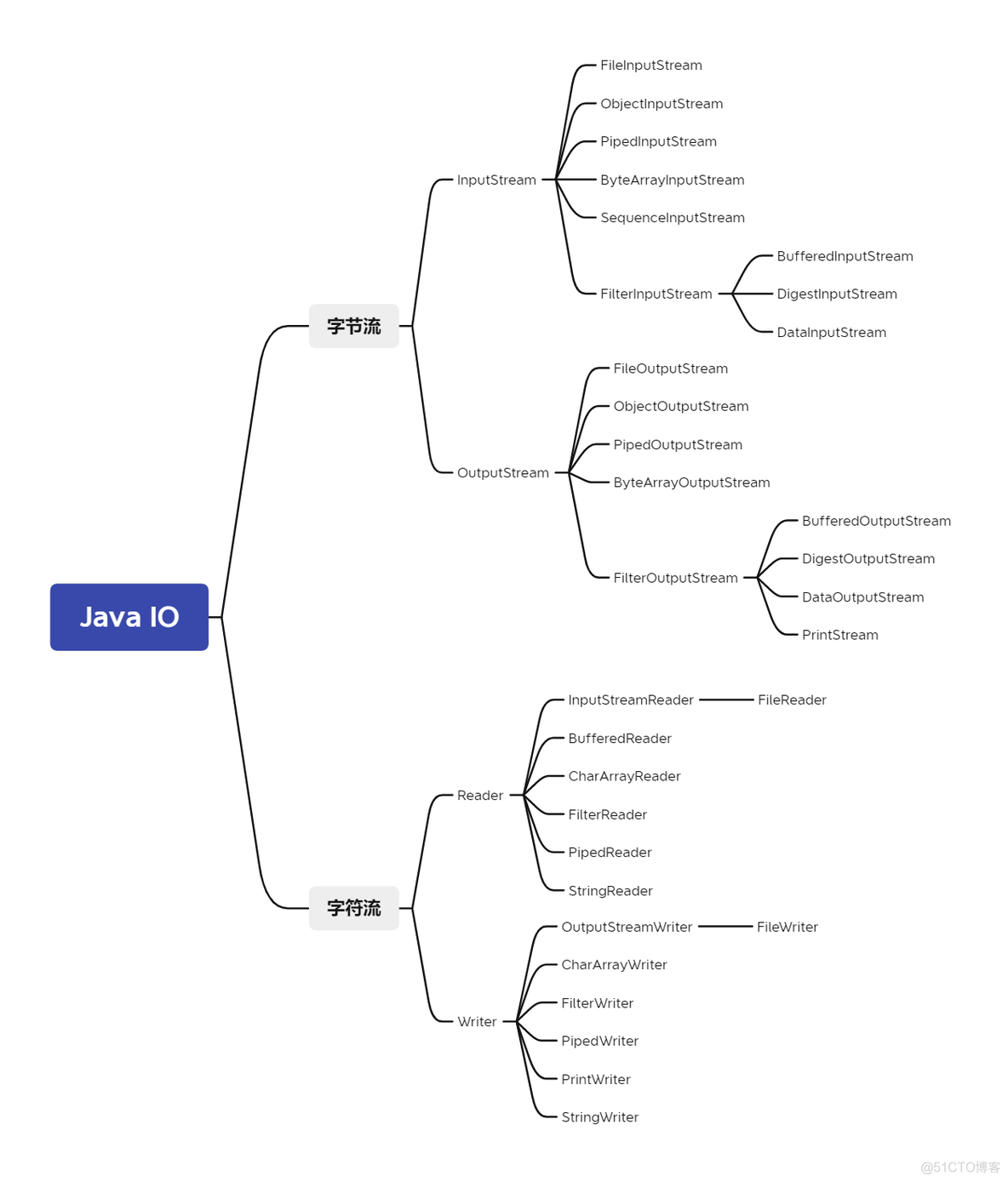 java的stu java的study_Java_12