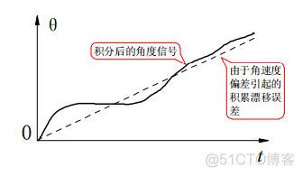 android加速传感器隐私协议 加速度传感器权限_加速度计_02