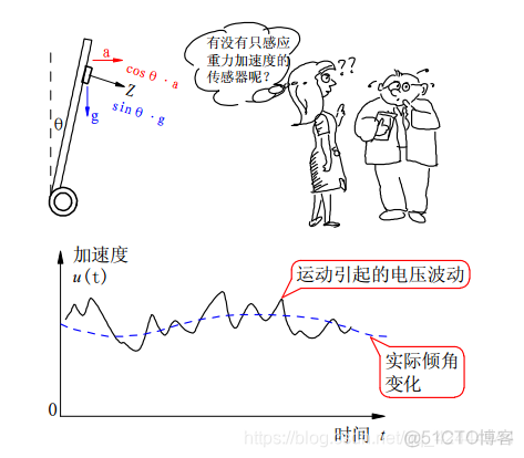 android加速传感器隐私协议 加速度传感器权限_加速度计_03