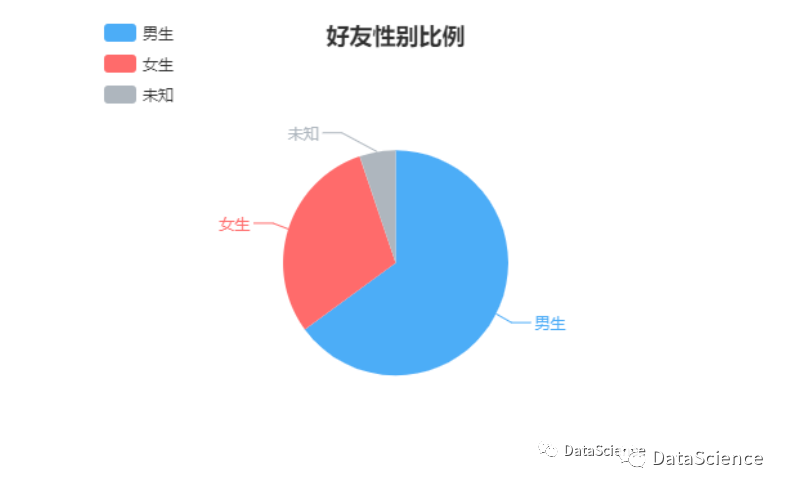 数据可视化pyecharts绘制柱形图 数据可视化画图_可视化_03