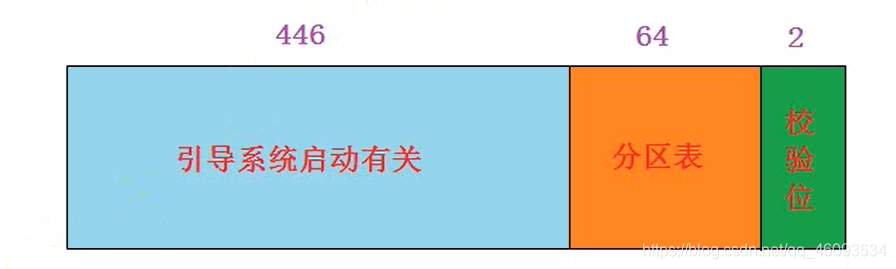 mbr分区需要bios设置哪里 mbr分区模式_信息保存_02