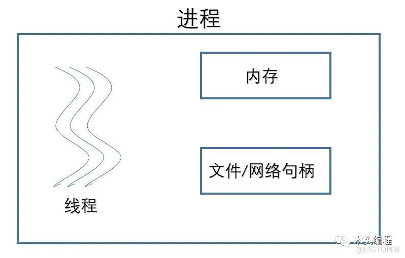 python高阶学习笔记：9 进程与线程_多任务