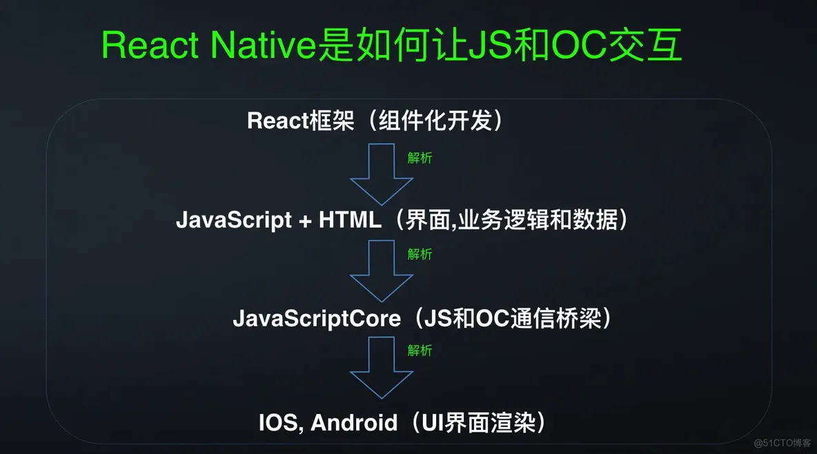 reactnative 调用android原生方法 react-native原理_ViewUI